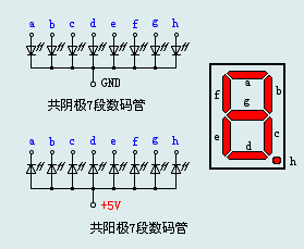 共阴/共阳数码管内部结构与段位（a~g、dp）