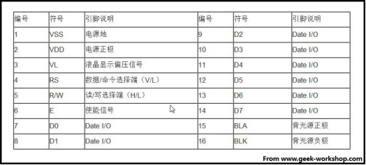 1602 LCD 16引脚定义表：VSS/VDD/VO/RS/R-W/E/D0-D7/BLA/BLK