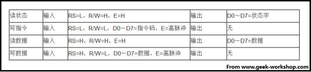 1602 LCD四种基本操作时序：读状态/写指令/读数据/写数据