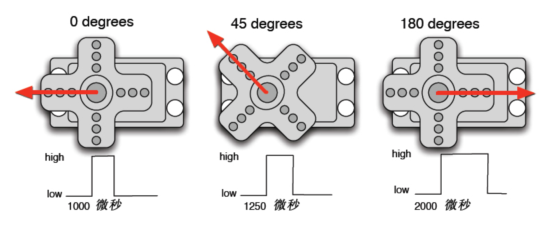 脉宽与角度对应：0°/45°/180°对应约1000/1250/2000微秒