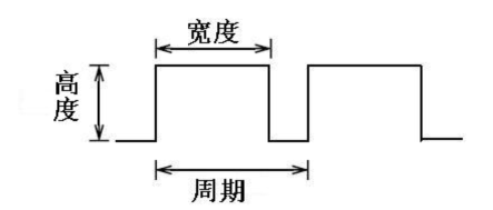 PWM波形三要素：周期、脉冲宽度、幅度