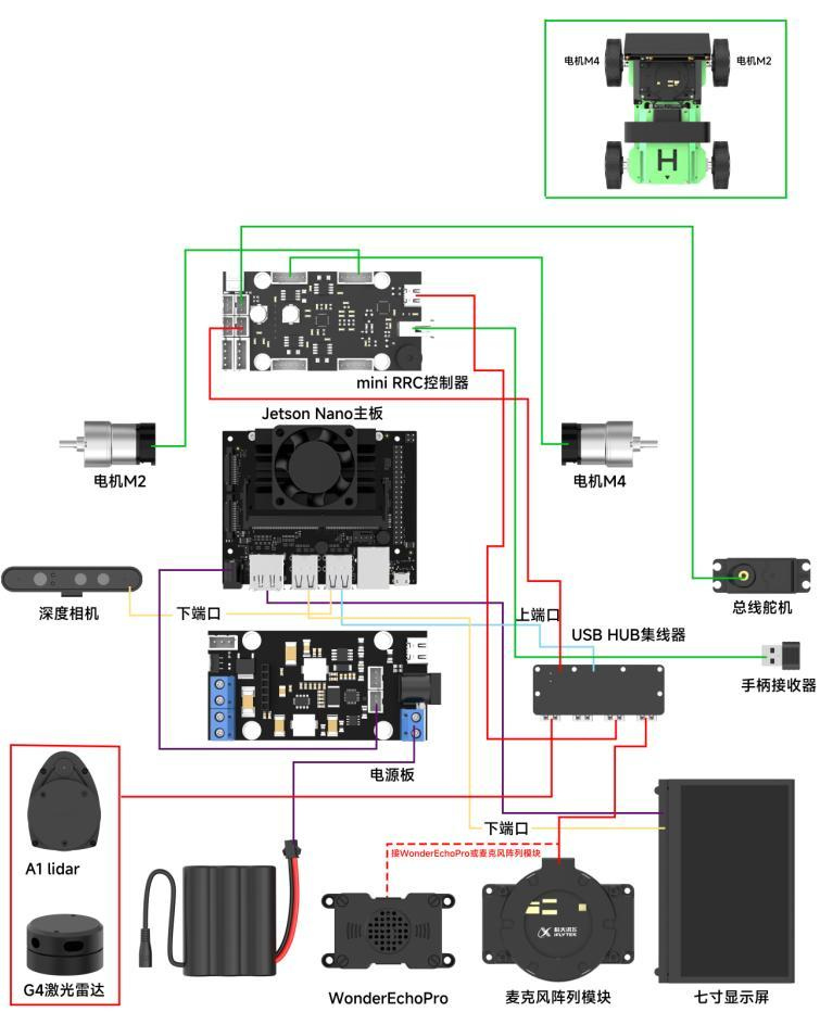 Jetson Nano 版本硬件连接框图