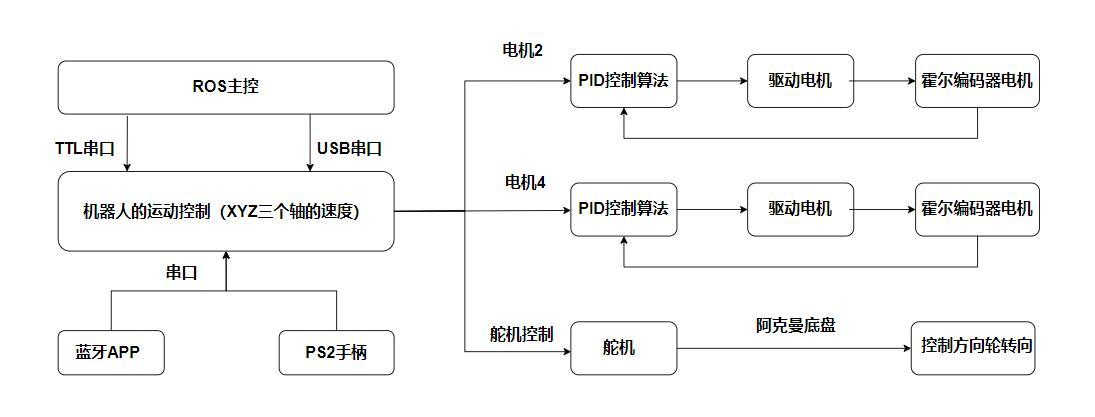 STM32 电机控制闭环