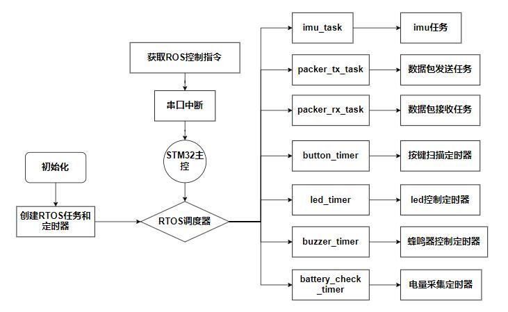 FreeRTOS 任务框架