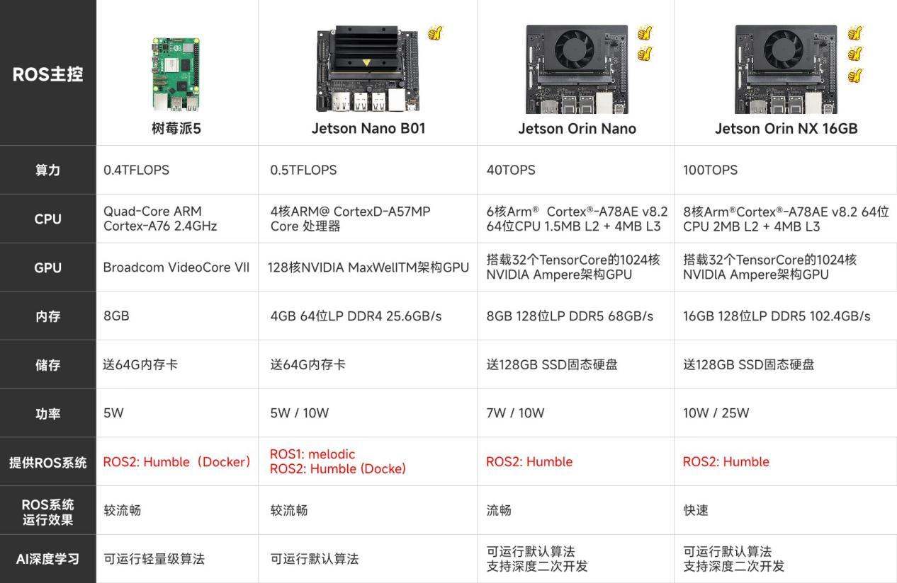 各类 ROS 主控参数对比