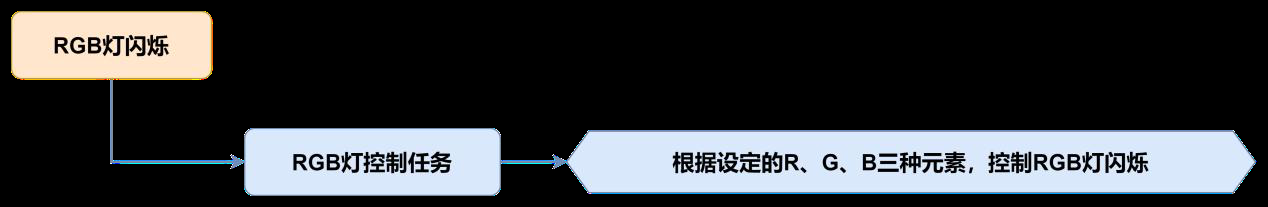 RGB流程