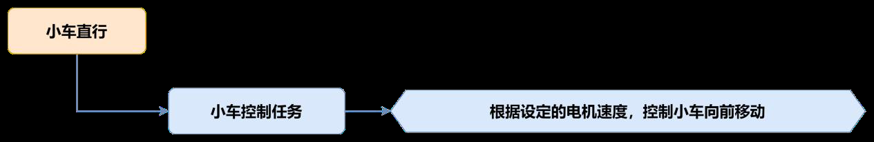 实现流程