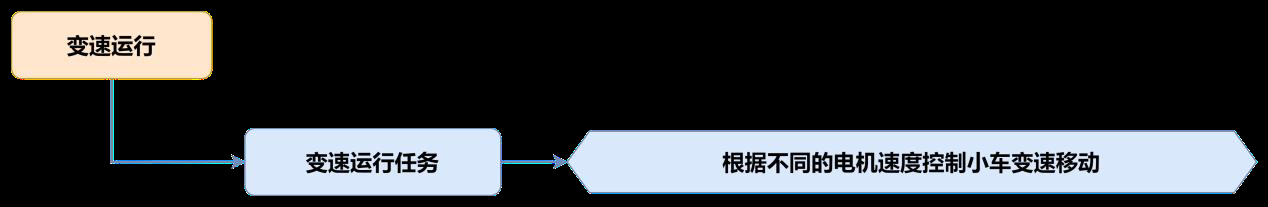 变速流程