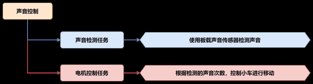 声音控制流程