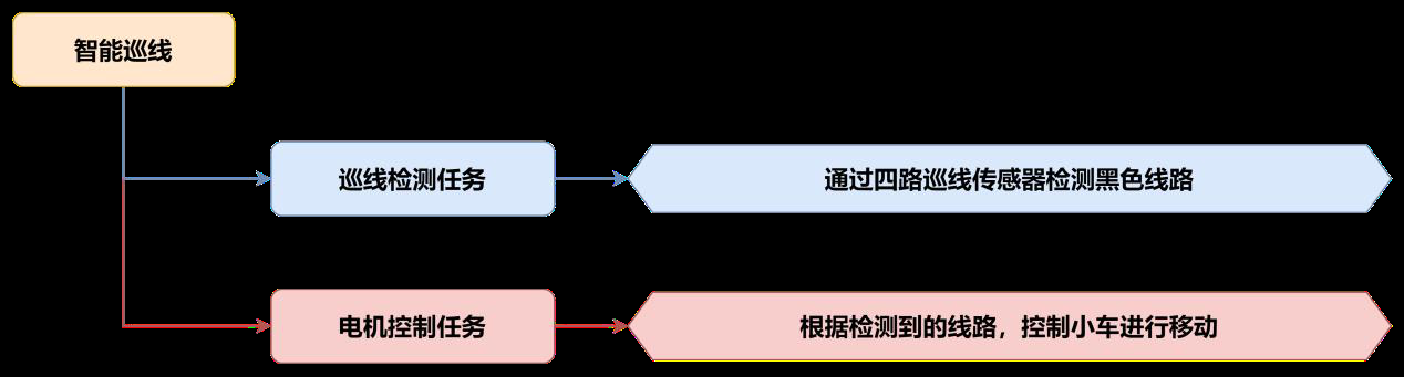 智能巡线实现流程