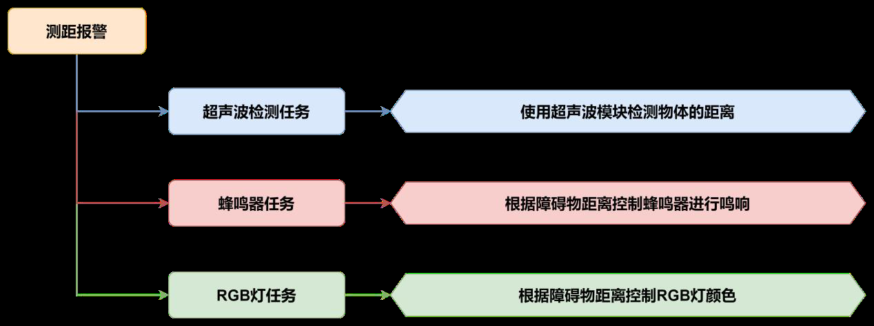 测距报警实现流程