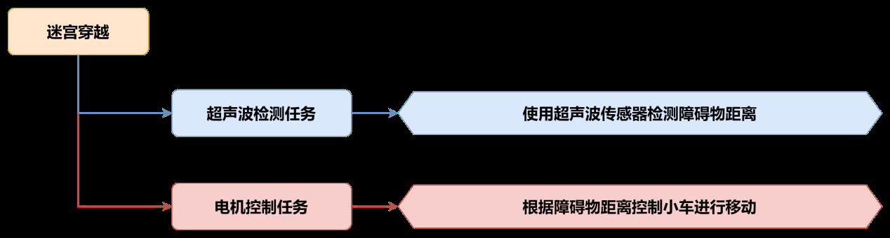 迷宫穿越实现流程