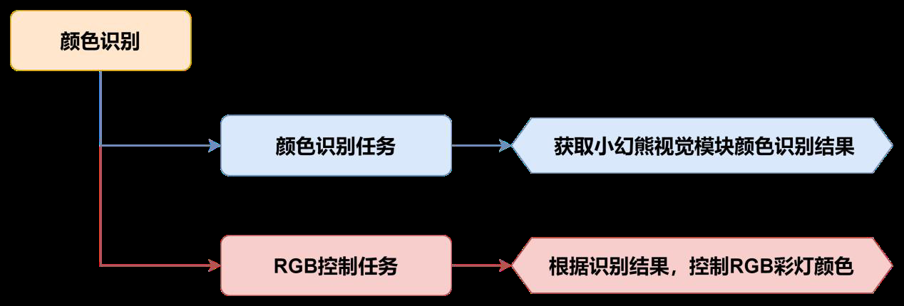 颜色识别流程